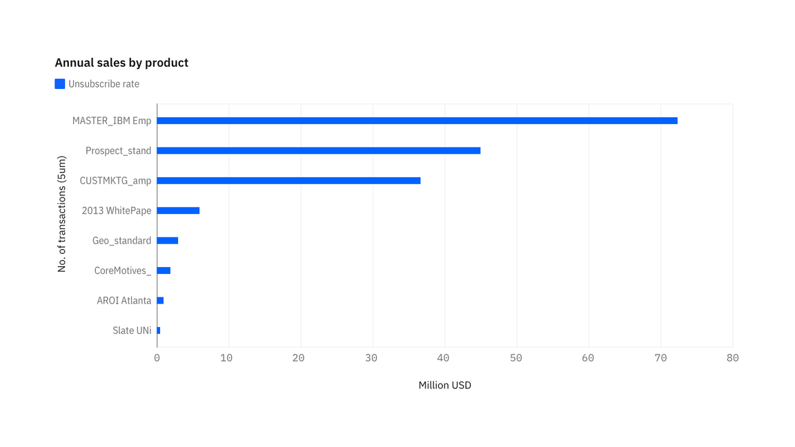 Horizontal bar chart