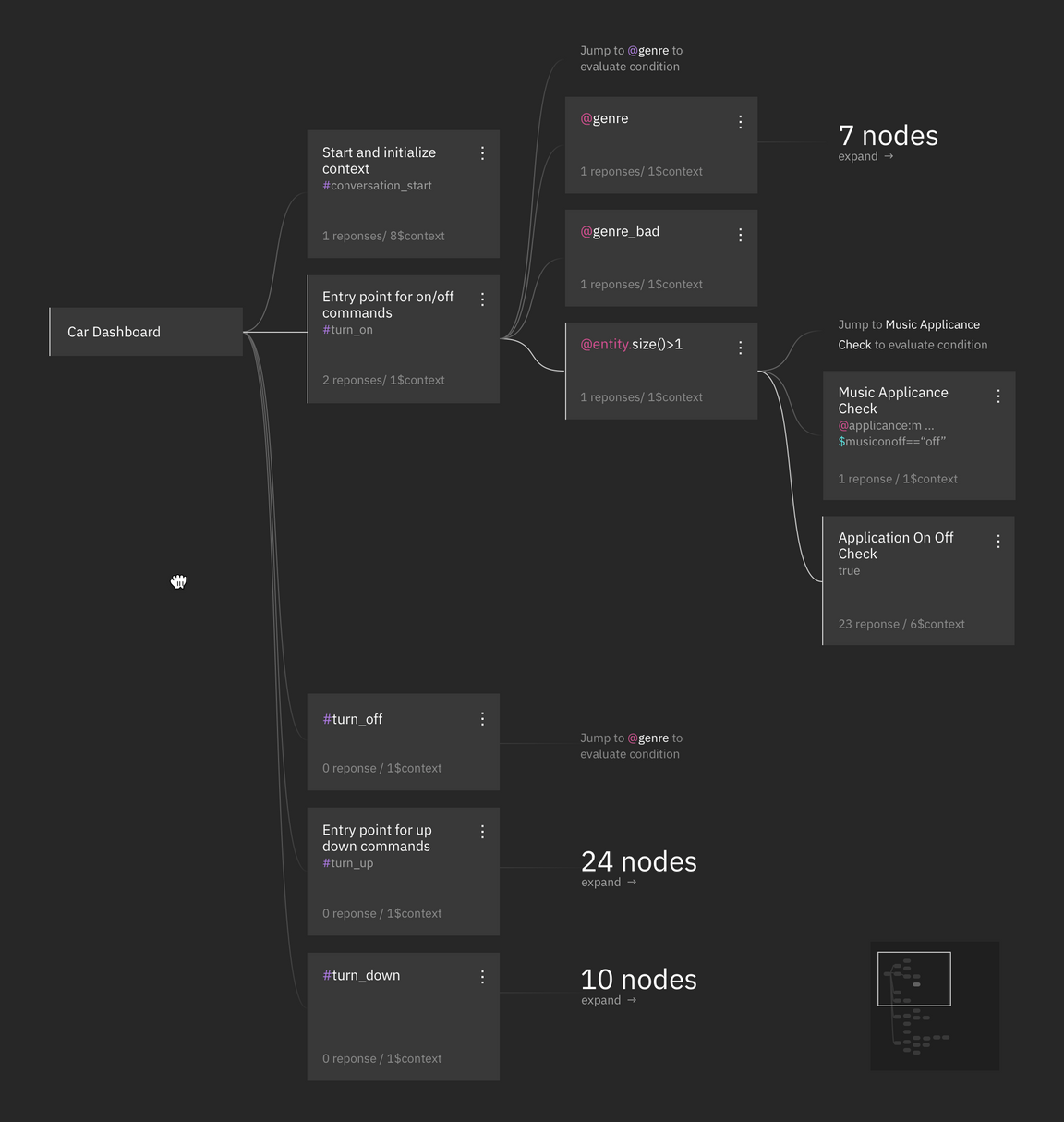 Tree diagram, compact view